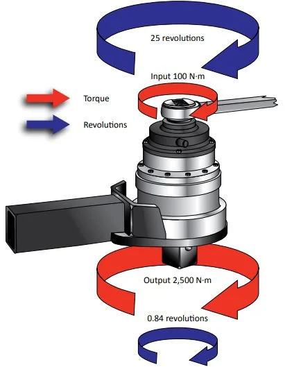 How Does a Torque Multiplier Tool Work: Unleash Power