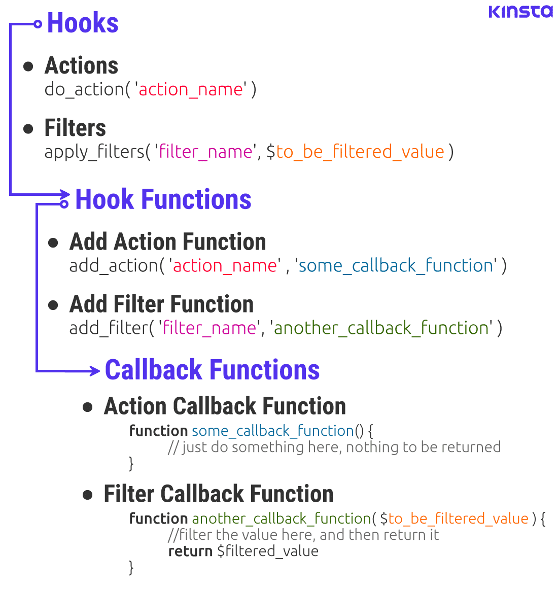 What are WordPress Hooks a Tool Or Feature: Discover Now